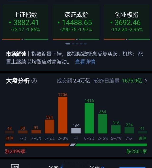 创业板指震荡调整跌近3%、科创50跌逾4% 半导体芯片、算力硬件股延续调整市场全