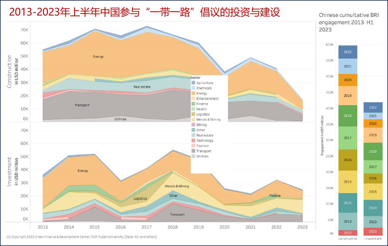 中国“一带一路”倡议的全球影响力，累计投资突破1万亿美元

今天，中国举办的第三
