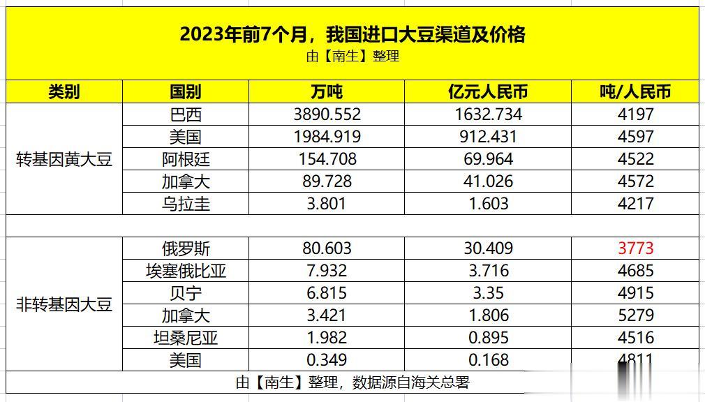 我国从美国、巴西、俄罗斯等国进口的转基因、非转基因大豆价格如何呢？
 
下为20