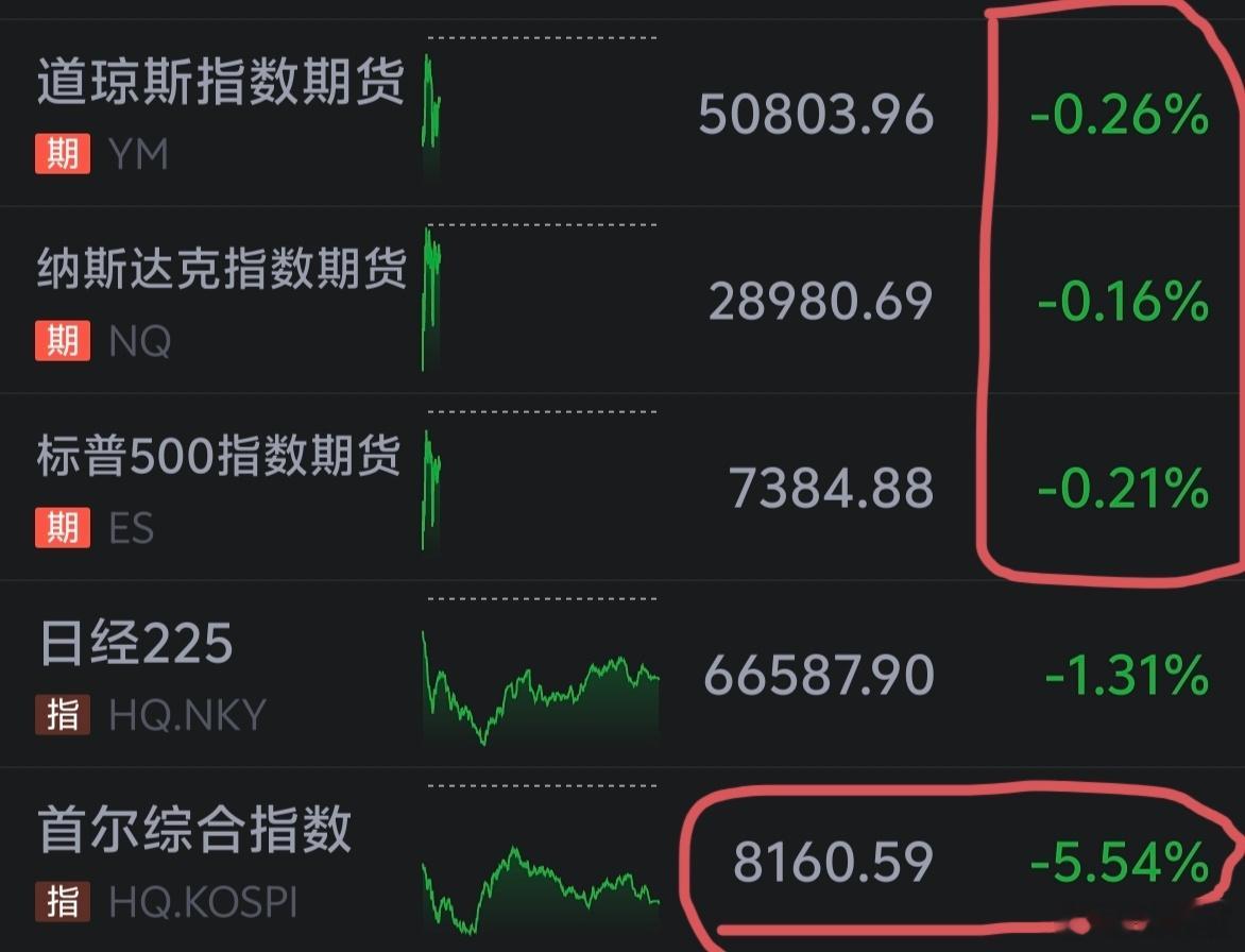 日韩周五已经跌过了，美股早盘没有持续大跌，今天影响不会很夸张的。 