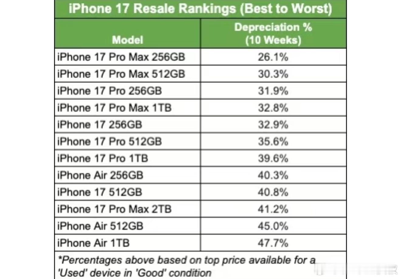 国外一调研机构发布了iPhone 17系列开售10周后的保值率，其中iPhone