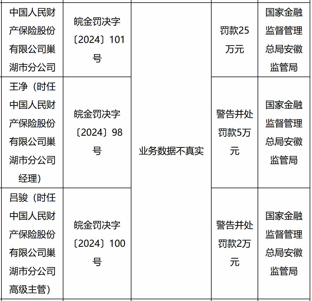 【中国人民财产保险巢湖市分公司被罚25万元】近日，中国人民财产保险股份有限公司巢