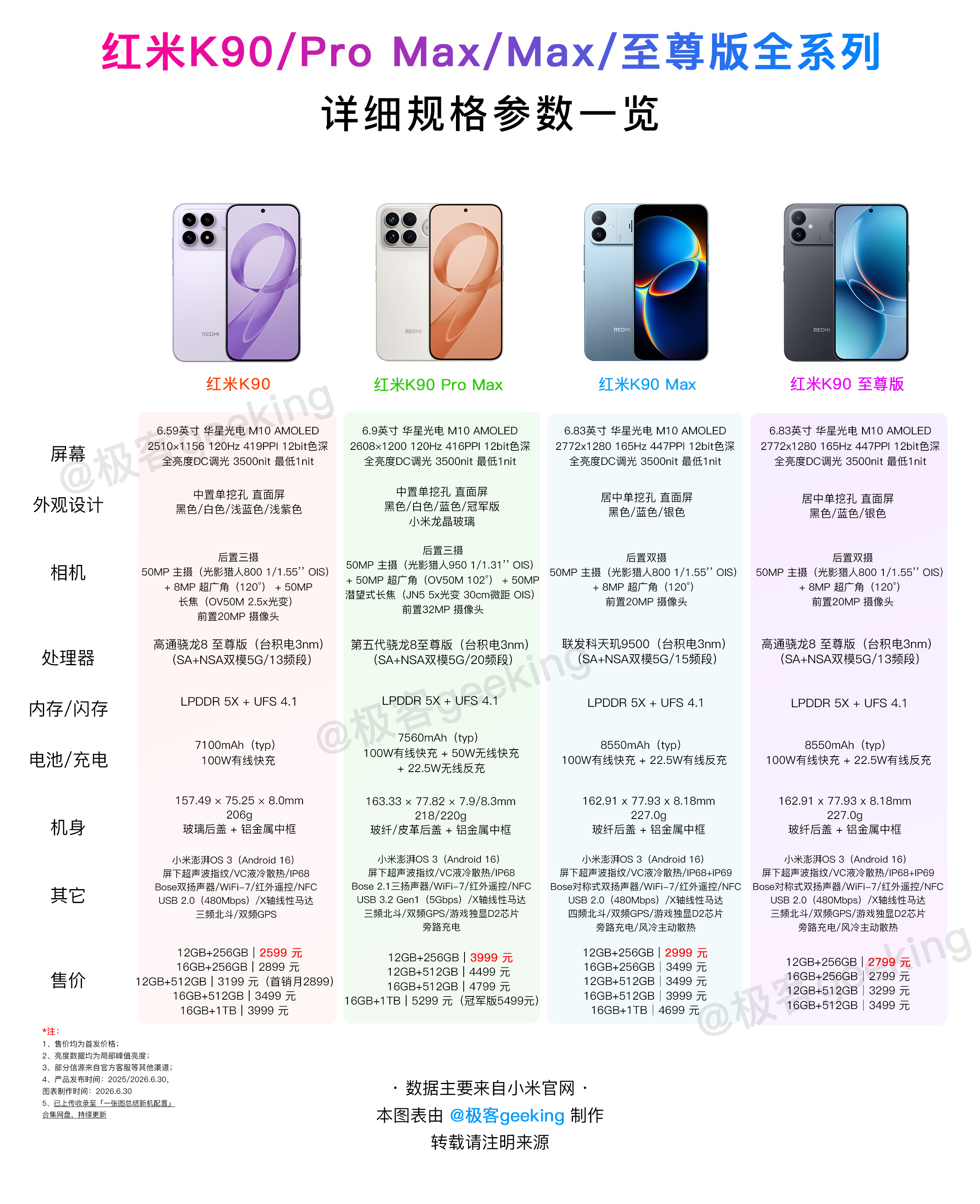 - 红米K90 至尊版：骁龙8至尊版+主动风冷散热，2799 元起（首销价，下同