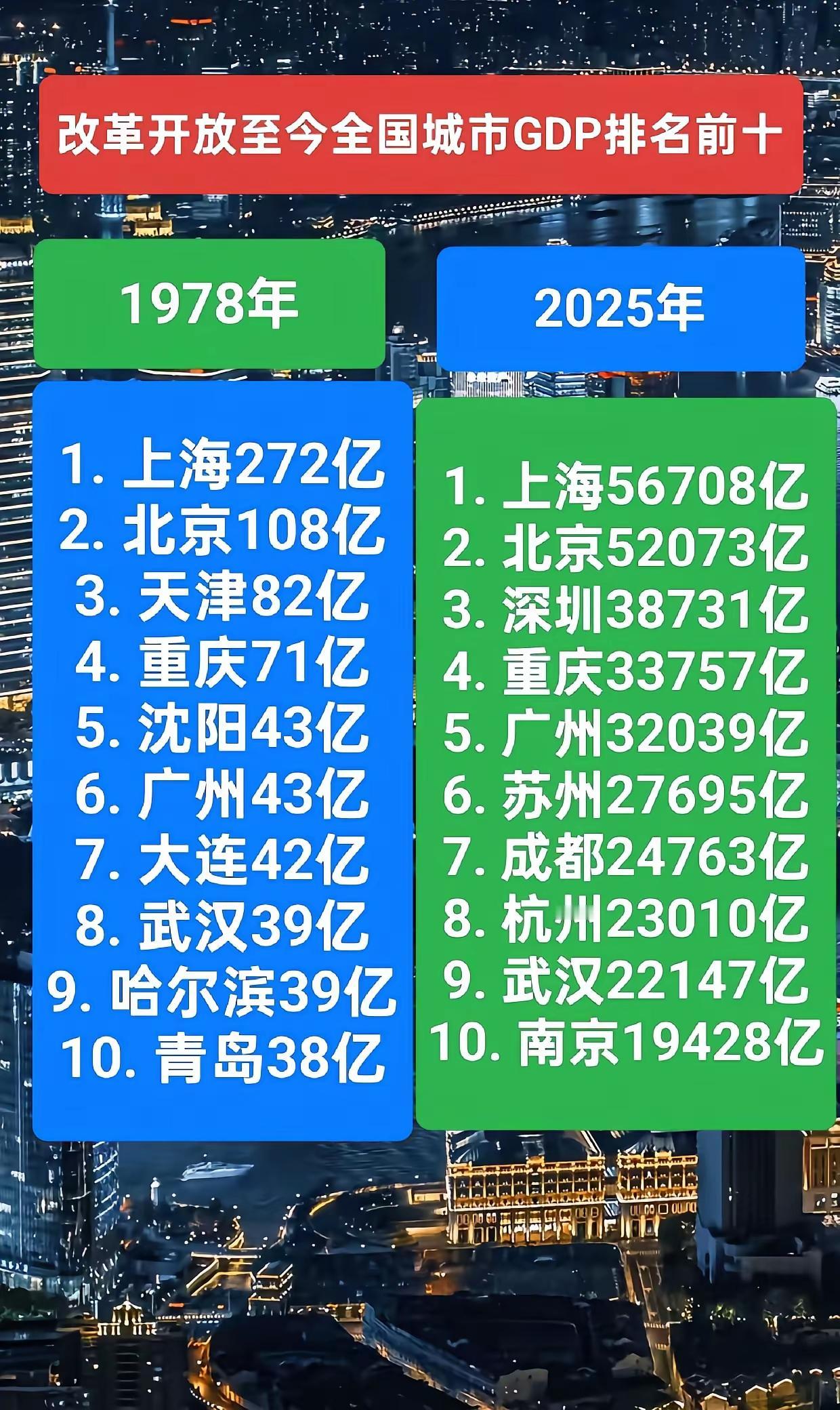 1978年与2025年GDP10强城市对比：
1、上海、北京稳居第一名和第二名，