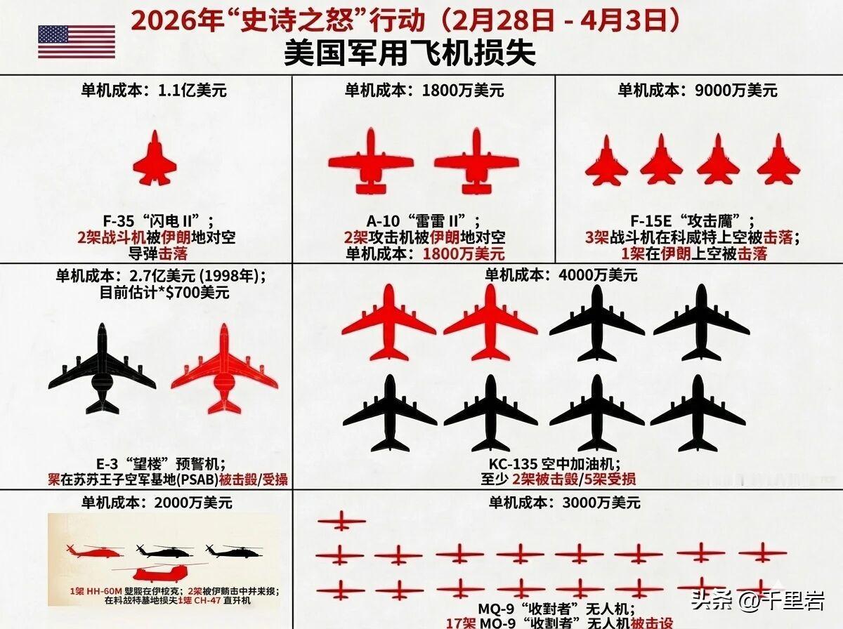 好多讨论这次战争中美国空军损失的帖子，都在渲染这次美国空军撞的头破血流。这太不客