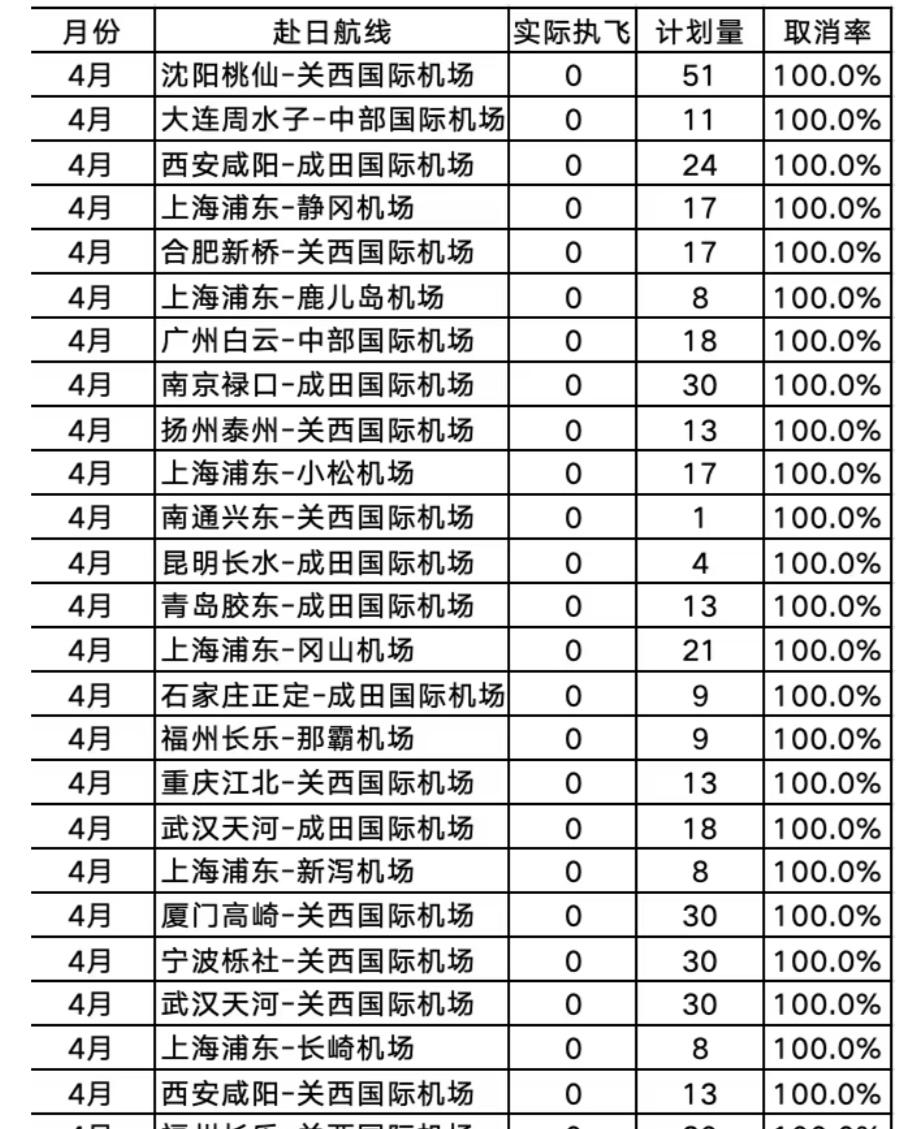 日本迎来现实暴击：30条中日航线4月全取消，赴日航班同比腰斩。日本一边在涉台问题