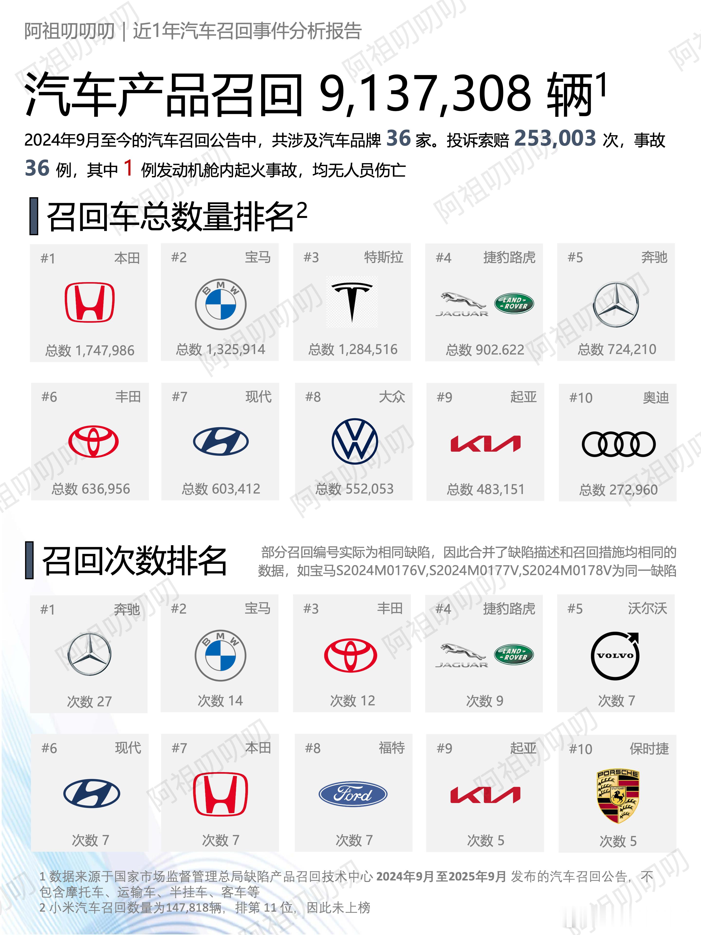 汽车召回 马上发布会，评论区估计又要“热闹”起来。最近汽车召回的讨论很多，那就一