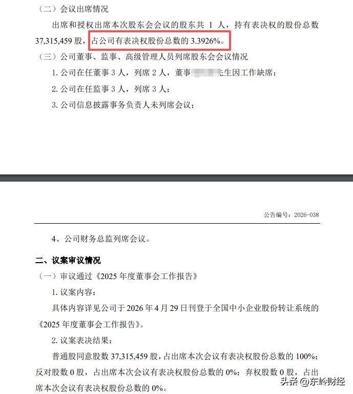 3.3926%的表决权同意，这家退市到老三板的公司通过了2025年年度股东会会议