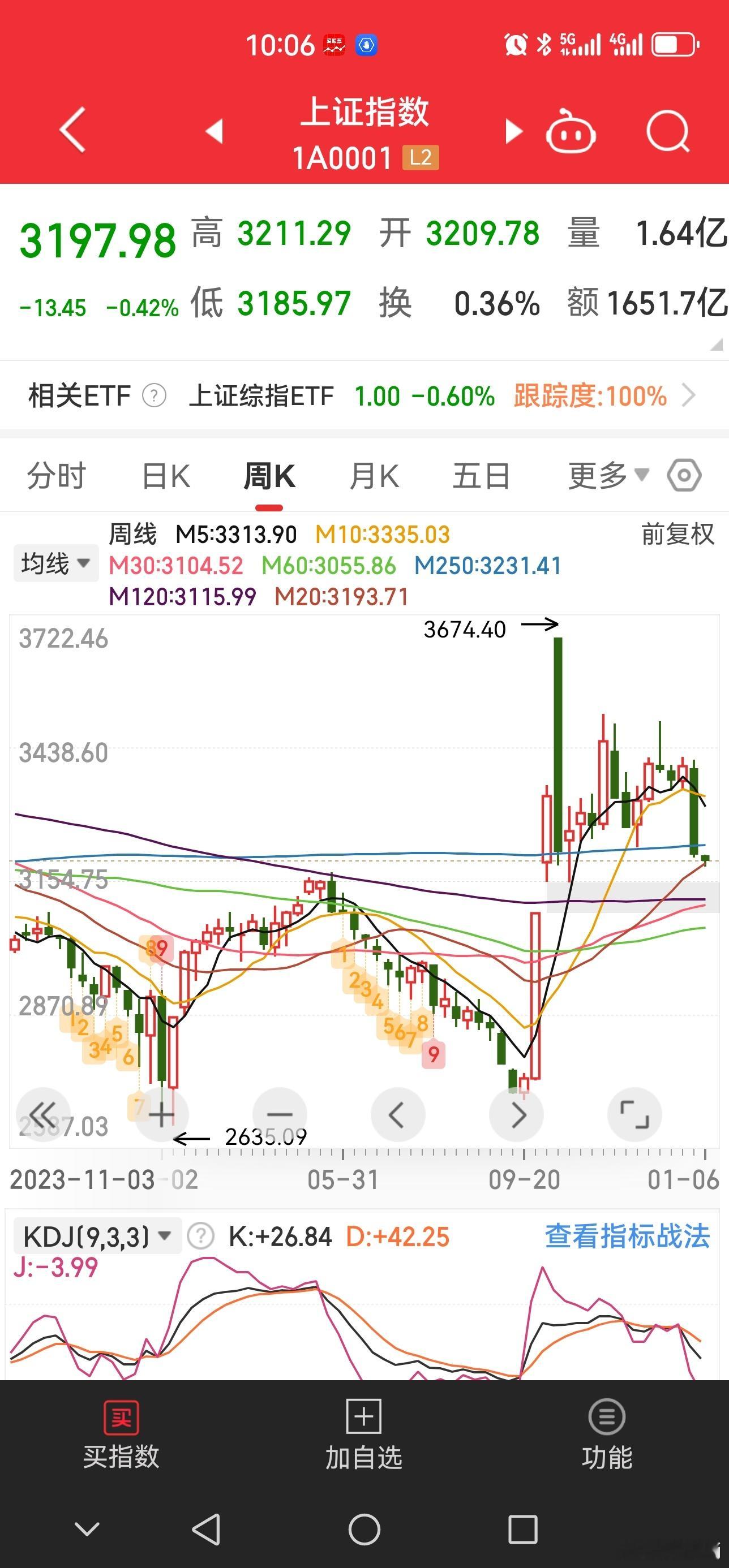 S-在家躺着，没办法，咳嗽太厉害了。日线会有抵抗，但是周线调整才刚开始。 