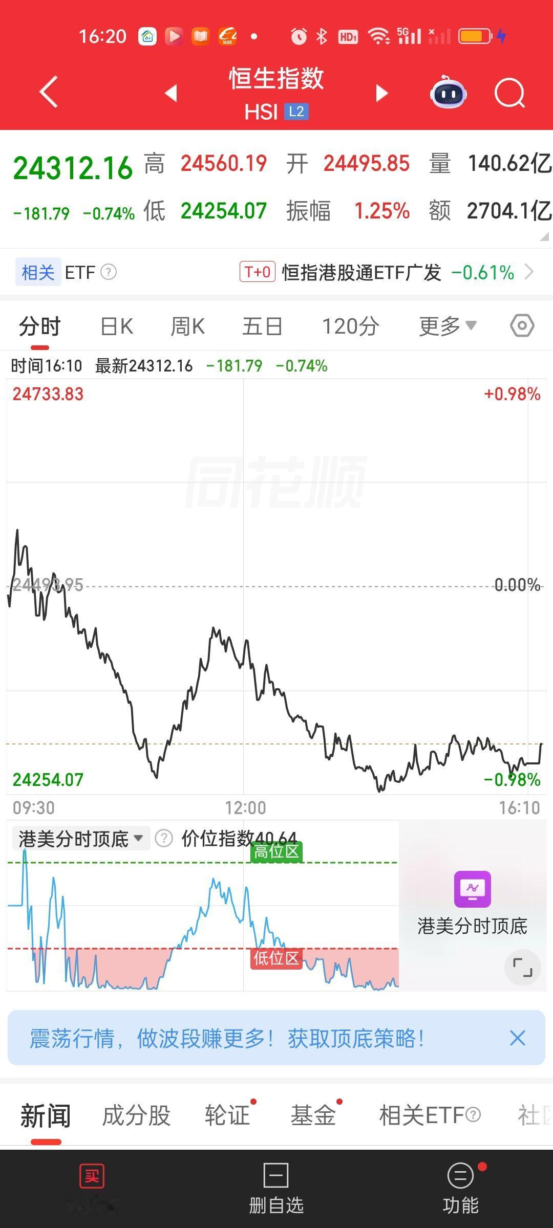 港股两大指数收盘依旧是破位的状态。也就是说依旧是妥妥的下行趋势。恒指下午依旧没有