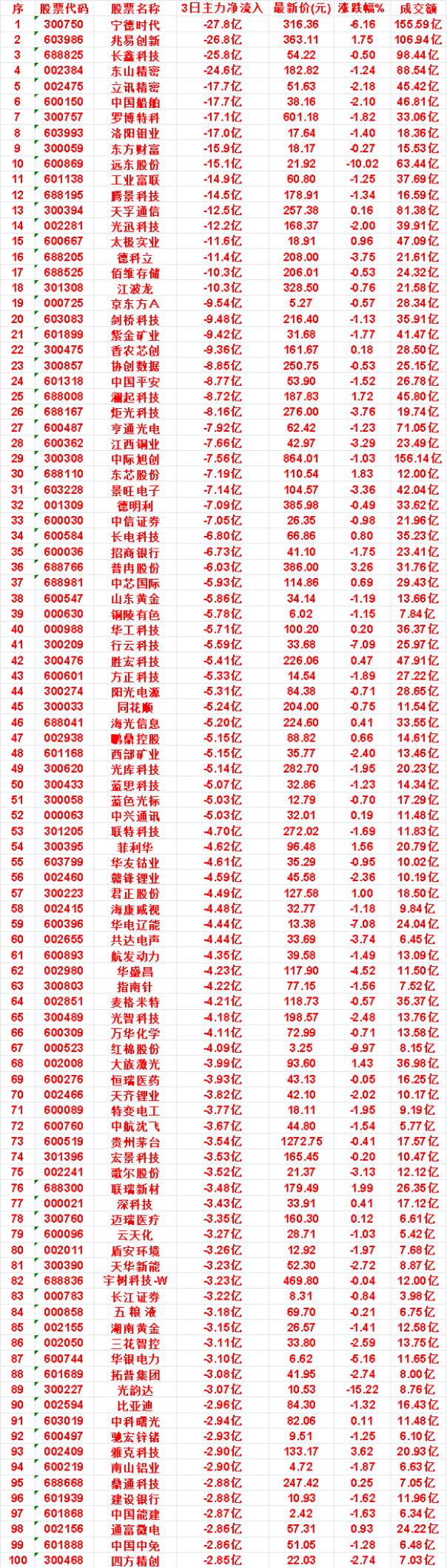 9月16日，前3天主力流出的名单

华工科技：3日净流出 5.71亿，最新价 1