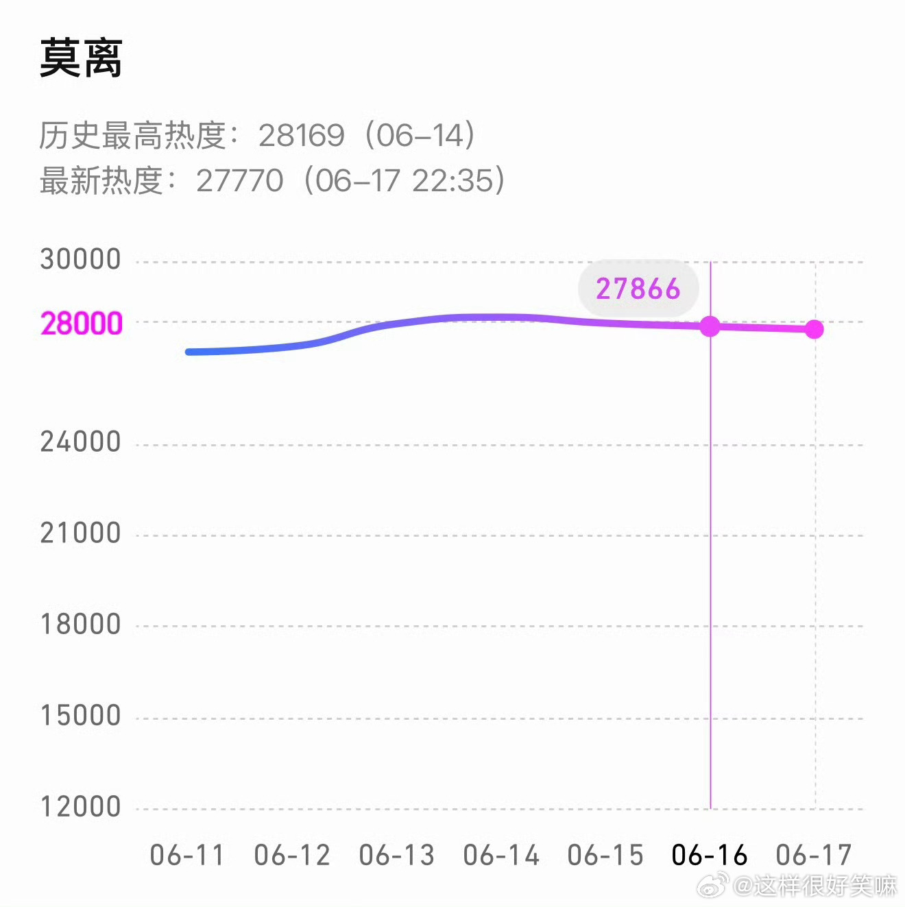莫离站内热度三连跌端午节放假三天，白鹿粉丝学生党可以来看了，可以冲3000点，这