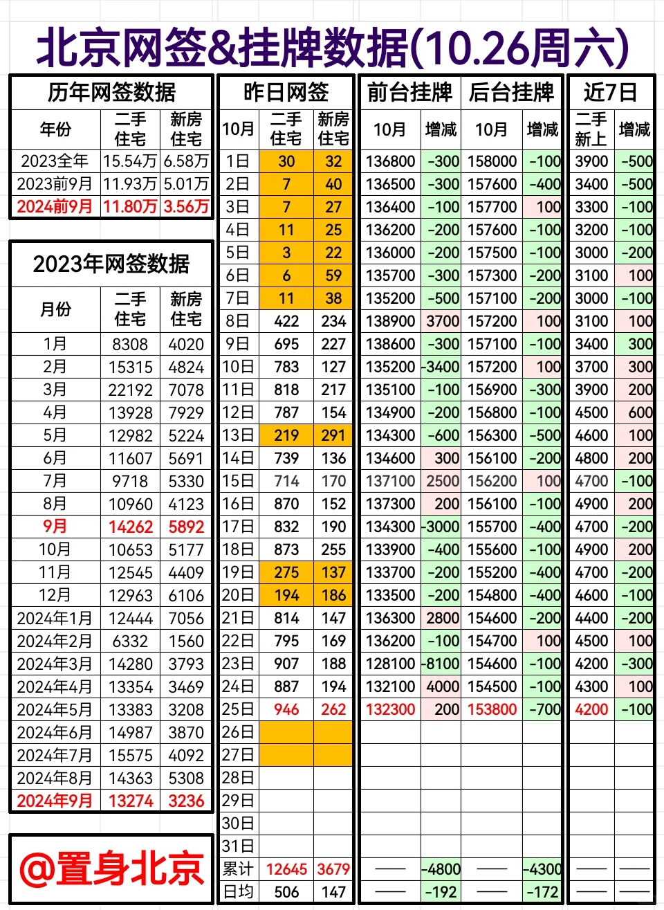 10.26周六北京网签&挂牌