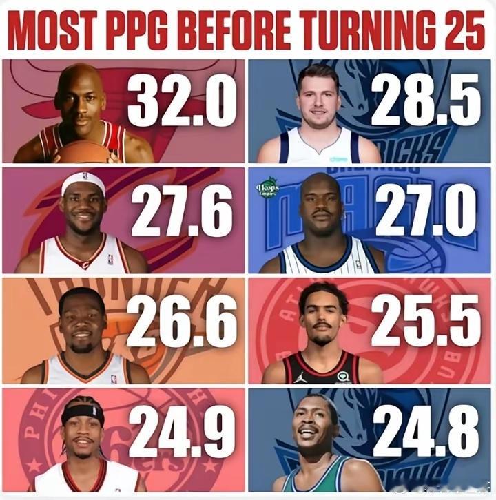 NBA历史25岁前场均得分榜——1、乔丹：32分2、东契奇：28.5分3、詹姆斯