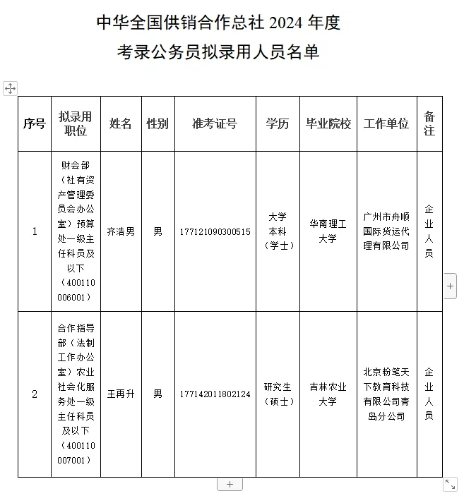 2024年中华全国供销总社录用公务员名单