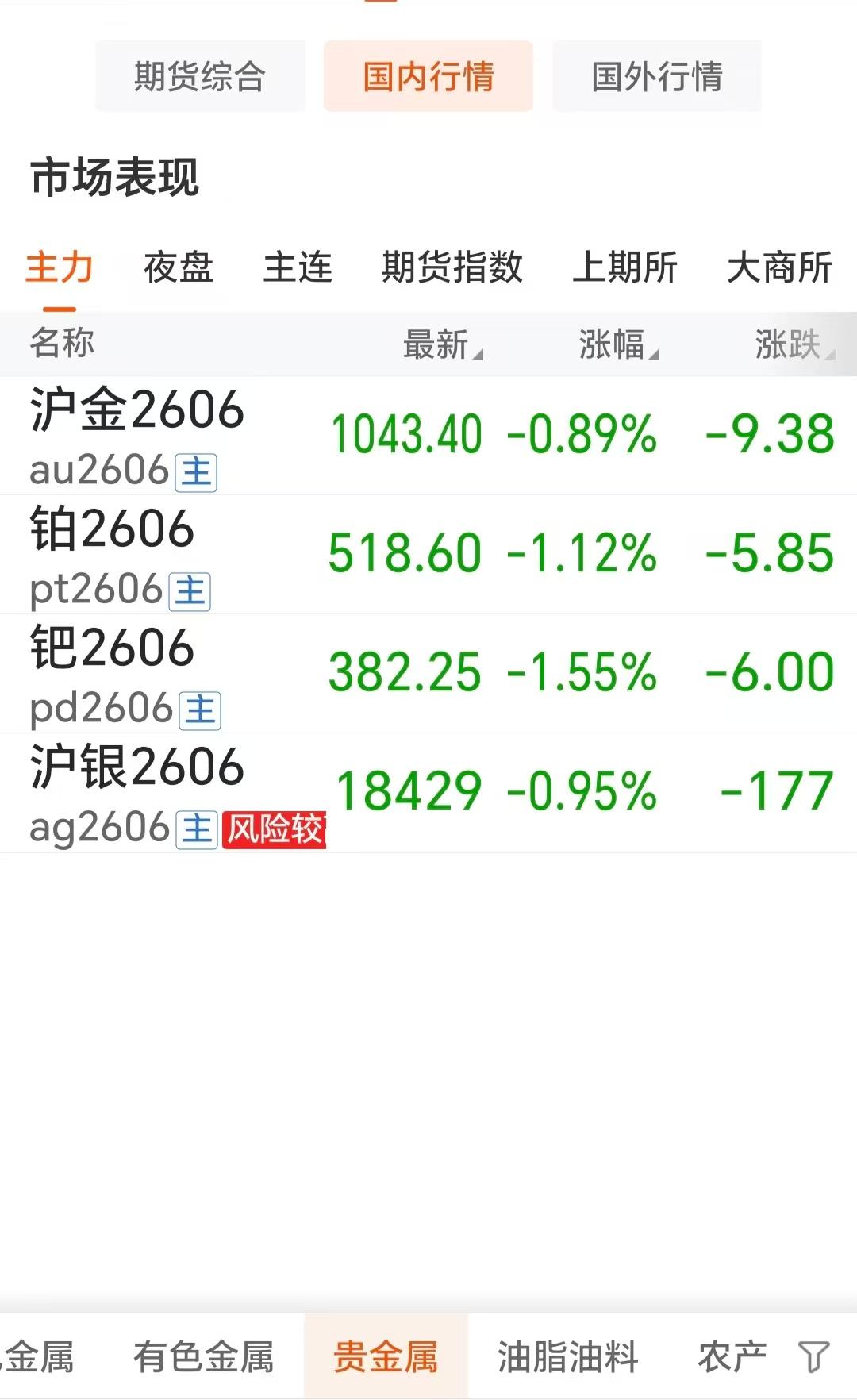 4月13日，星期一，
国内贵金属普遍回落，
广期所的钯金和铂金
普遍跌幅超过1%