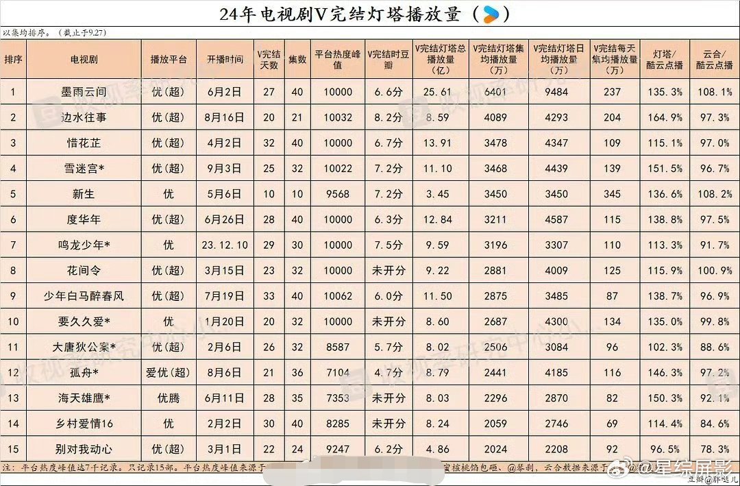 24年👖电视剧v完结灯塔播放量吴谨言和王星越的墨雨云间第一，郭麒麟的边水往事第