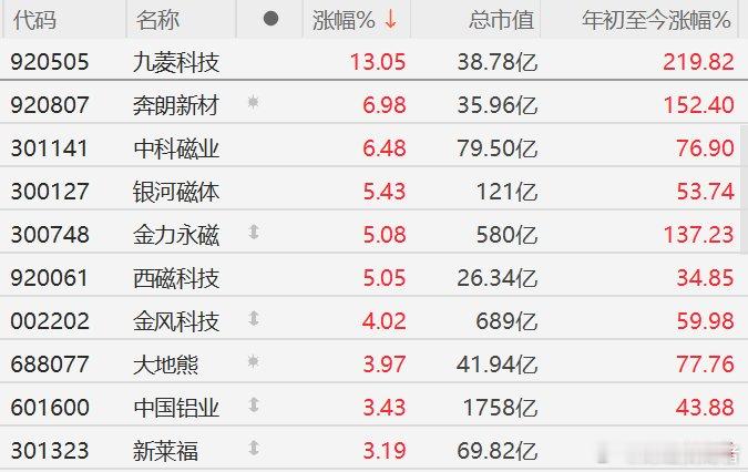 A股市场稀土永磁概念股集体拉升，其中，九菱科技涨13%，奔朗新材、$中科磁业 s