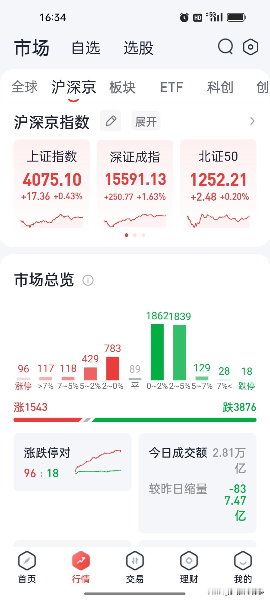 创业板涨2.66%，超3800股下跌——指数回来了，钱没回来

今天收盘，创业板