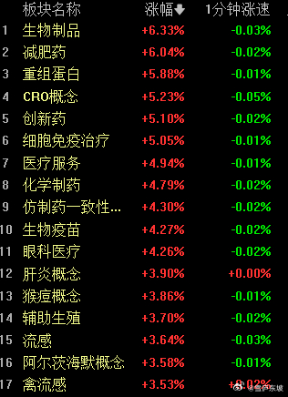 拉老登股，砸小登股，医药医疗白酒保险反弹，这些只是跌深反弹都不是反转。科技继续回