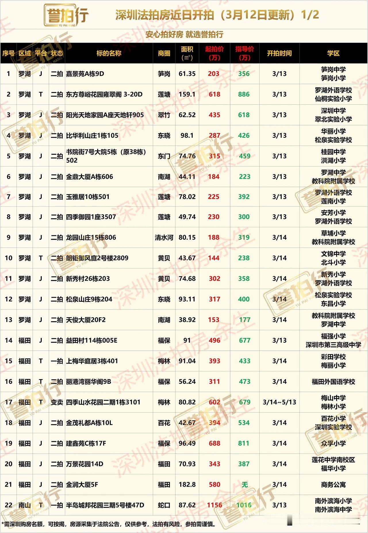 深圳法拍房：近期开拍，有好房……
1、金茂礼都，学位不错，二手卖510万左右，7