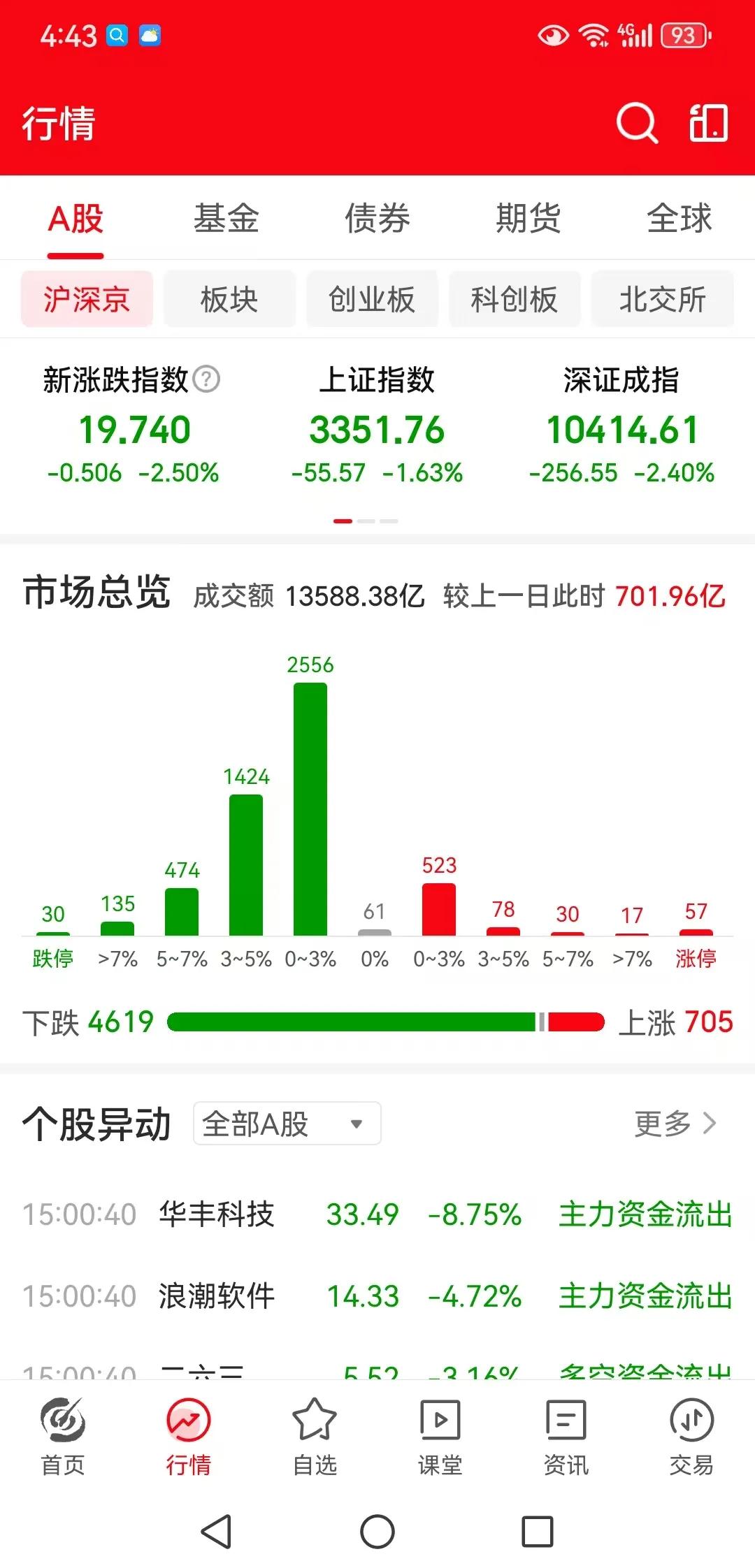 年终最后一个交易日很失望，但要恭喜上午跟我一起减仓的朋友！
周二下午收盘了，也是