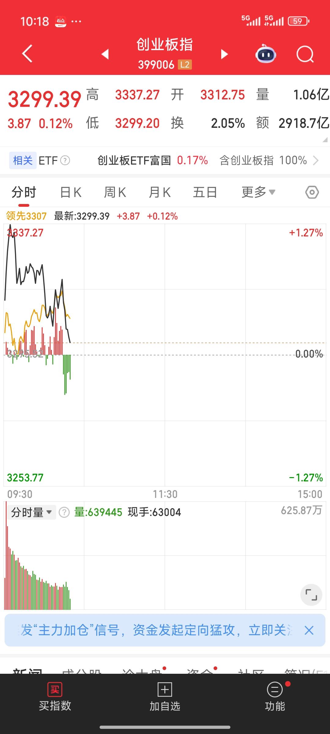 最近实际上大盘人气还算可以，自突破4000点之后便是如此。不过在盘中我们时常能发