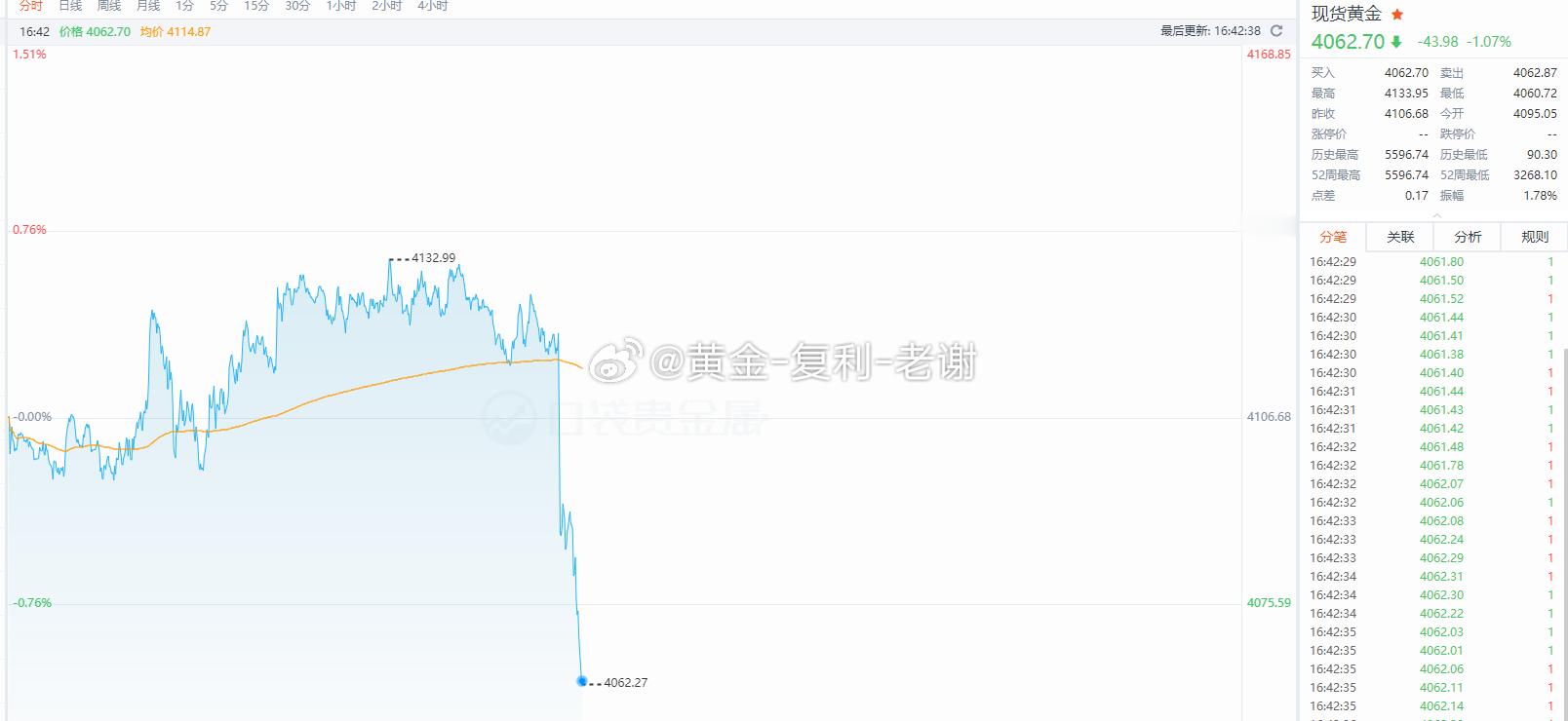 黄金暴跌还在继续，老特这画K线的能力第一，现在暴跌后击穿日内低点，后续在4090