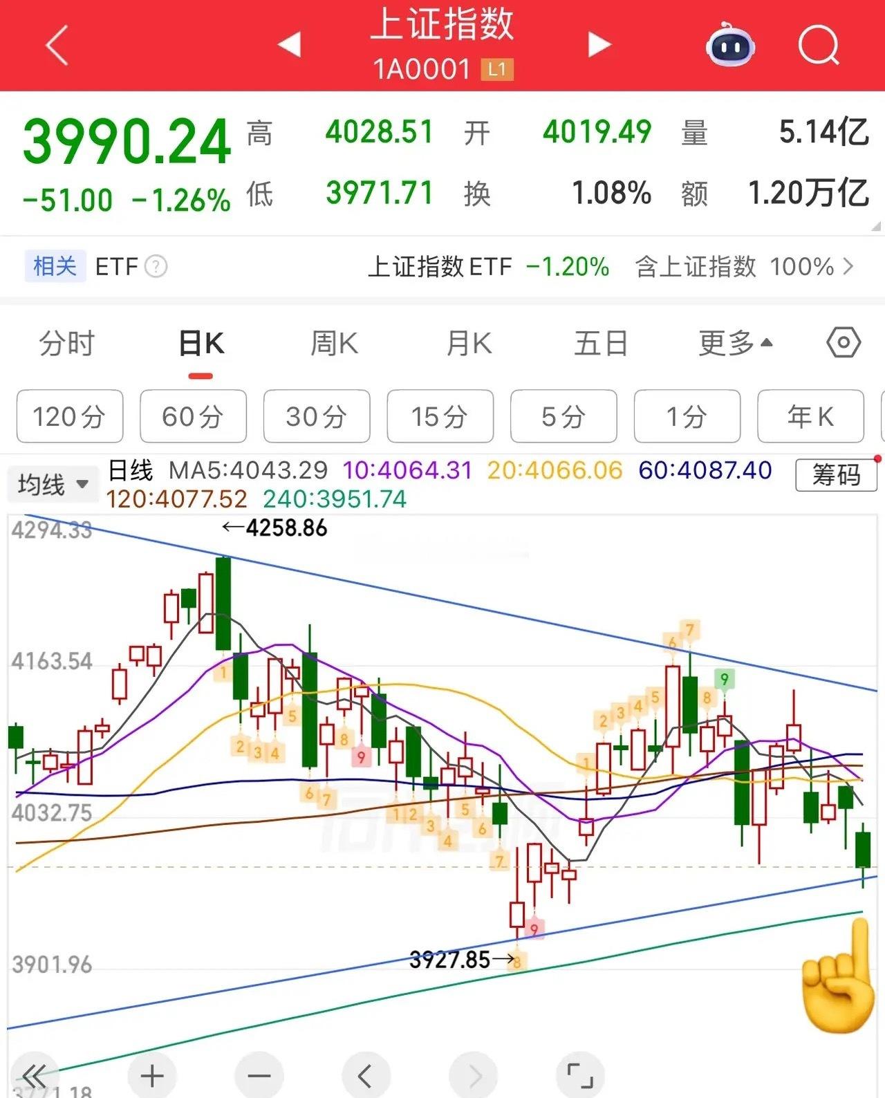 尾盘小结：缩量大跌，今天比较明显的特征就是量能缩小了5100亿，实际上缩量是好事