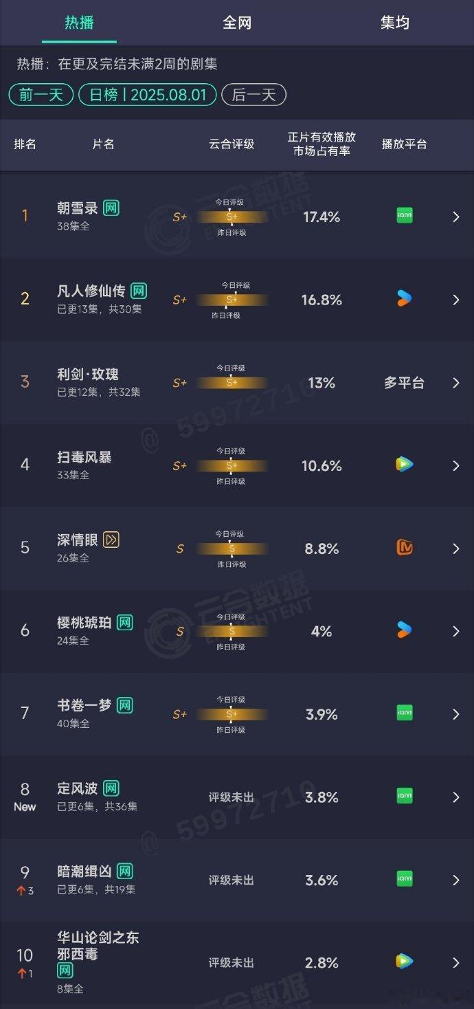 李兰迪敖瑞鹏朝雪录连续17天登顶云合 朝雪录云合连续17天登顶  一路开挂！《朝