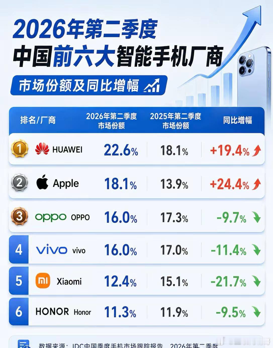 华为是真猛啊，第二季度又拿下了IDC数据，2026第二季度中国市场智能手机榜单来