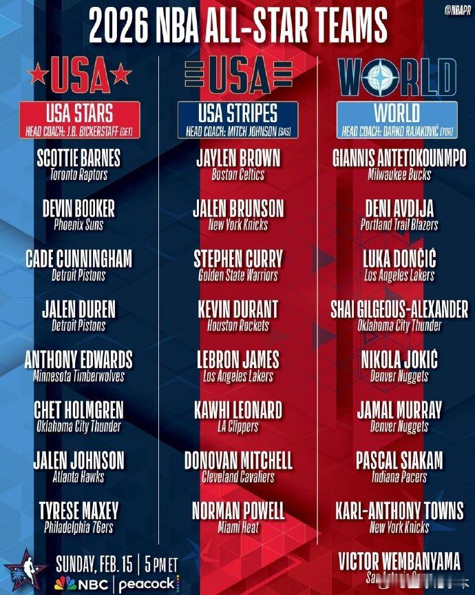 NBA全明星分队出炉詹杜库再同队2026NBA全明星分组，詹姆斯、杜兰特、库里同