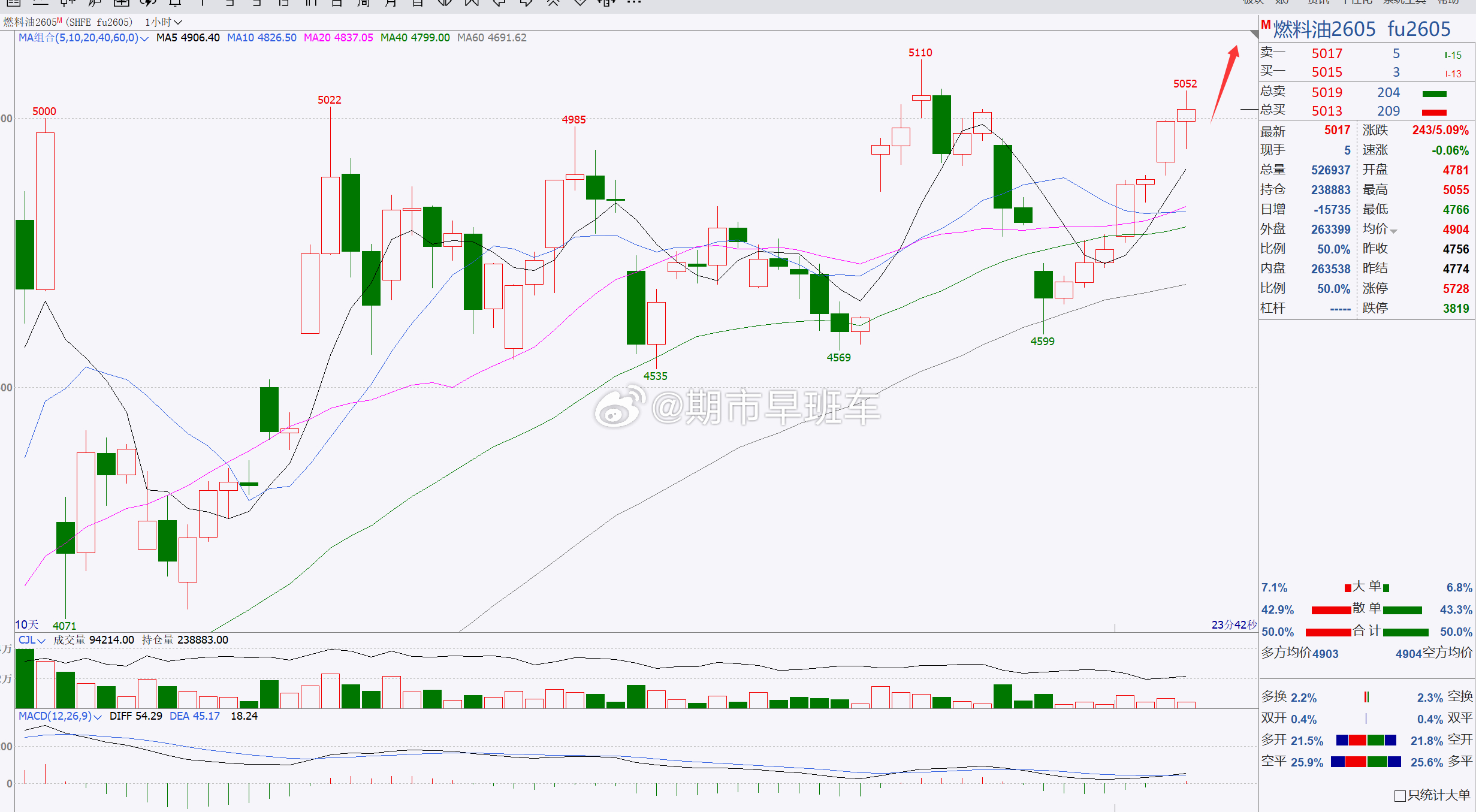 燃油不多说，关注一次5100一带！（建议仅供参考，具体操作以开盘点位实时跟进，据