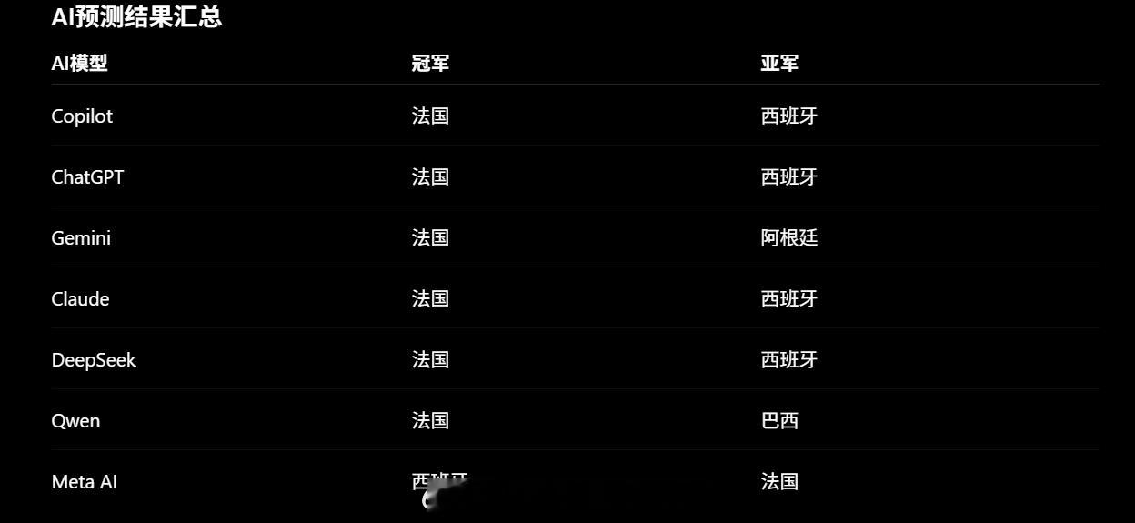 世界杯AI大模型预测冠亚军 以前都是什么大乌龟大螃蟹的预测冠军，今年AI预测。 