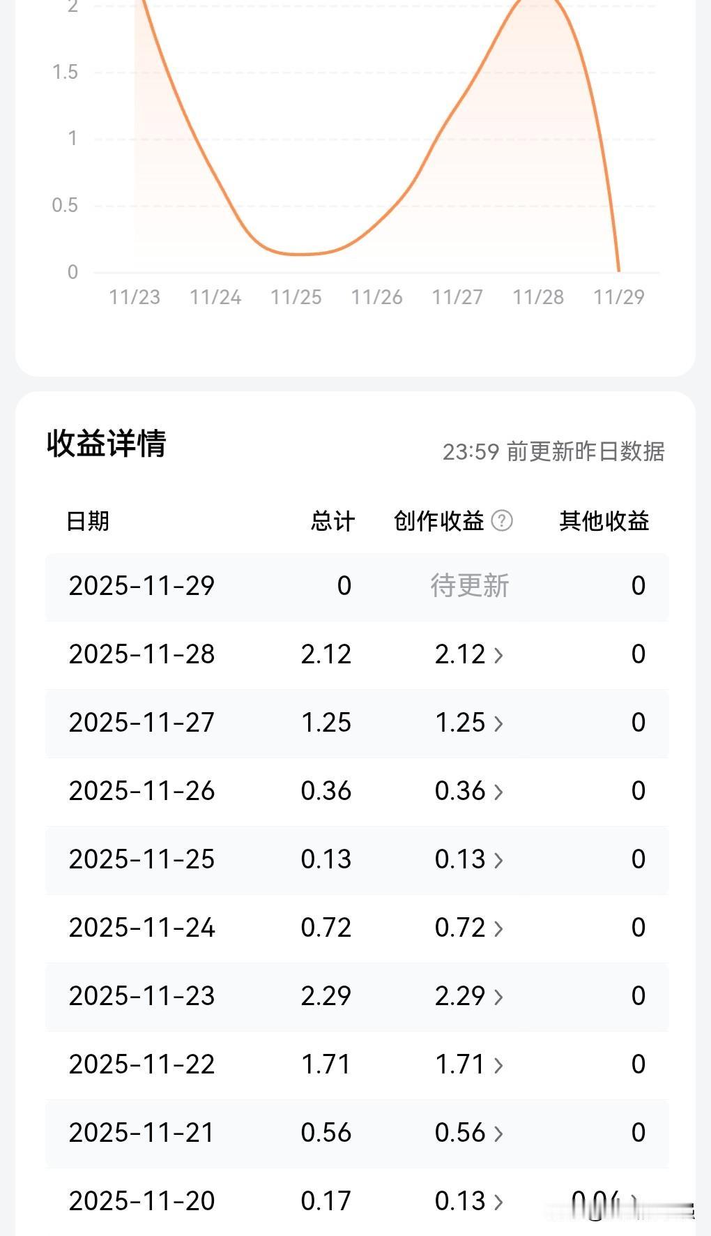 好惨的收益呀。
但是依旧挡不住我发文的脚步。
努力到感动自己了。
现实真是让人欲