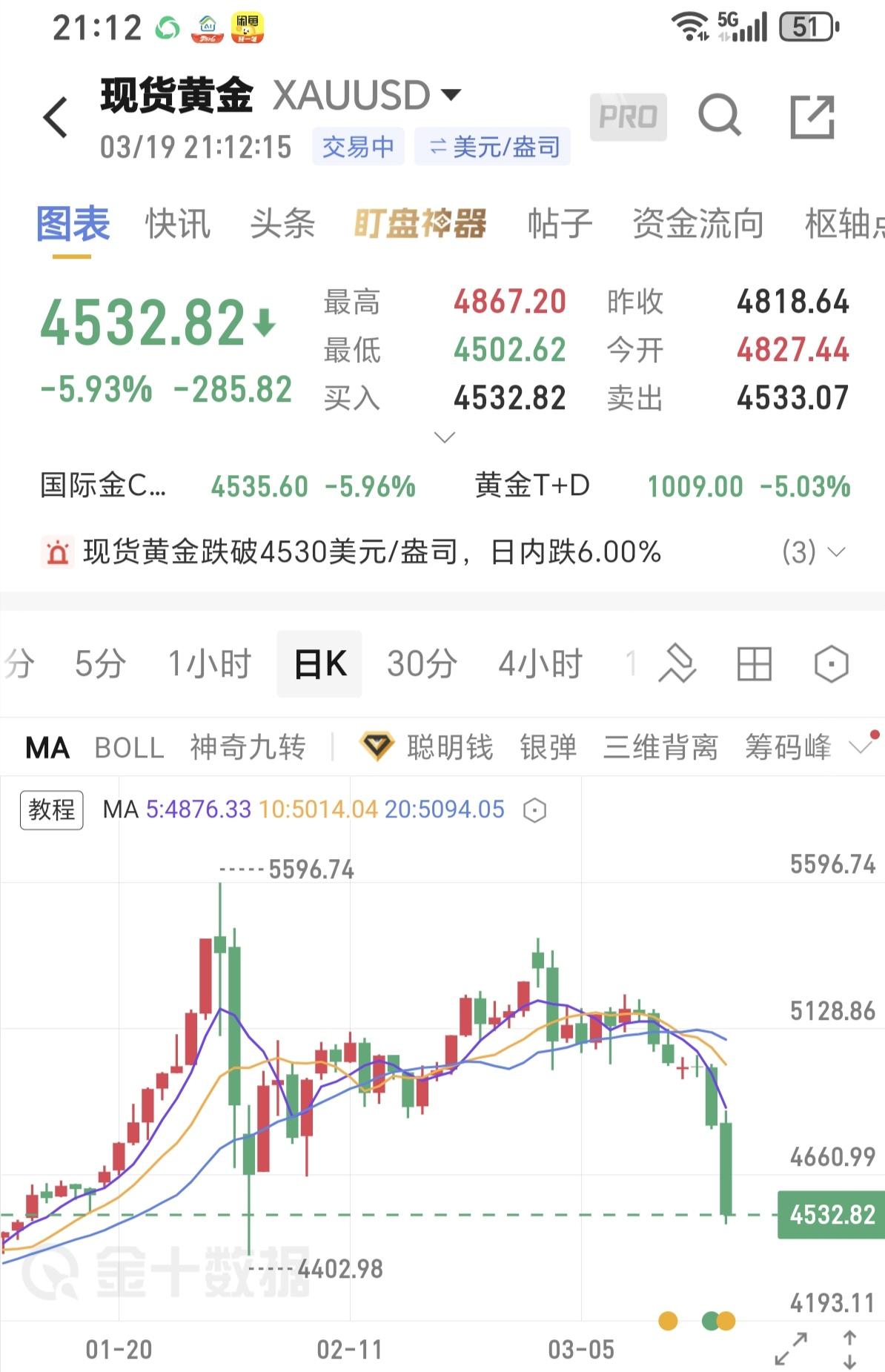 黄金现在直接出现瀑布杀啊，根本没有停下来的意思，昨天还在5100点，现在直接跌倒