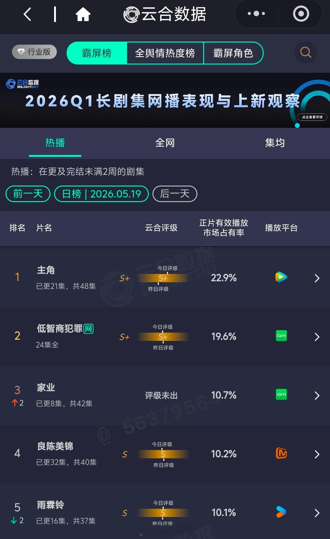 杨紫《家业》第三天云合10.7％ 