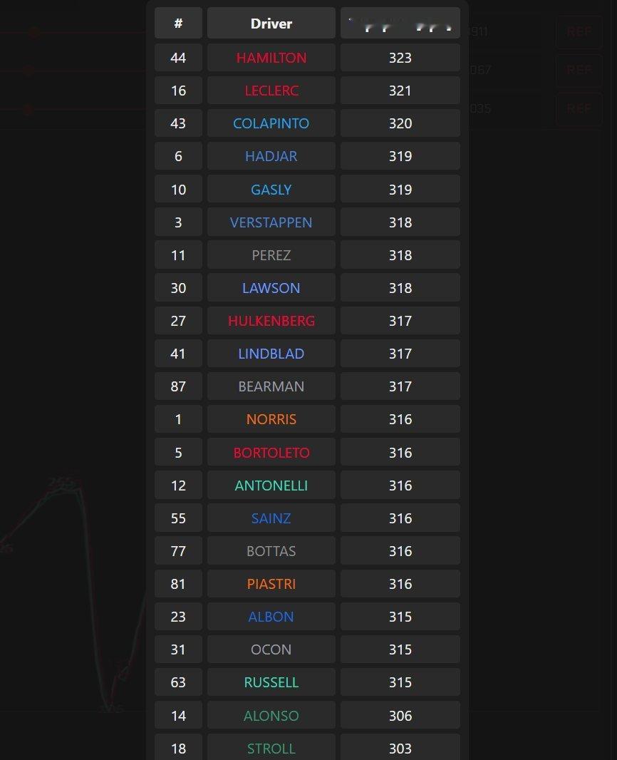 冲刺赛排位赛尾速最快的是法拉利！！这是更意想不到的事情2026f1英国大奖赛