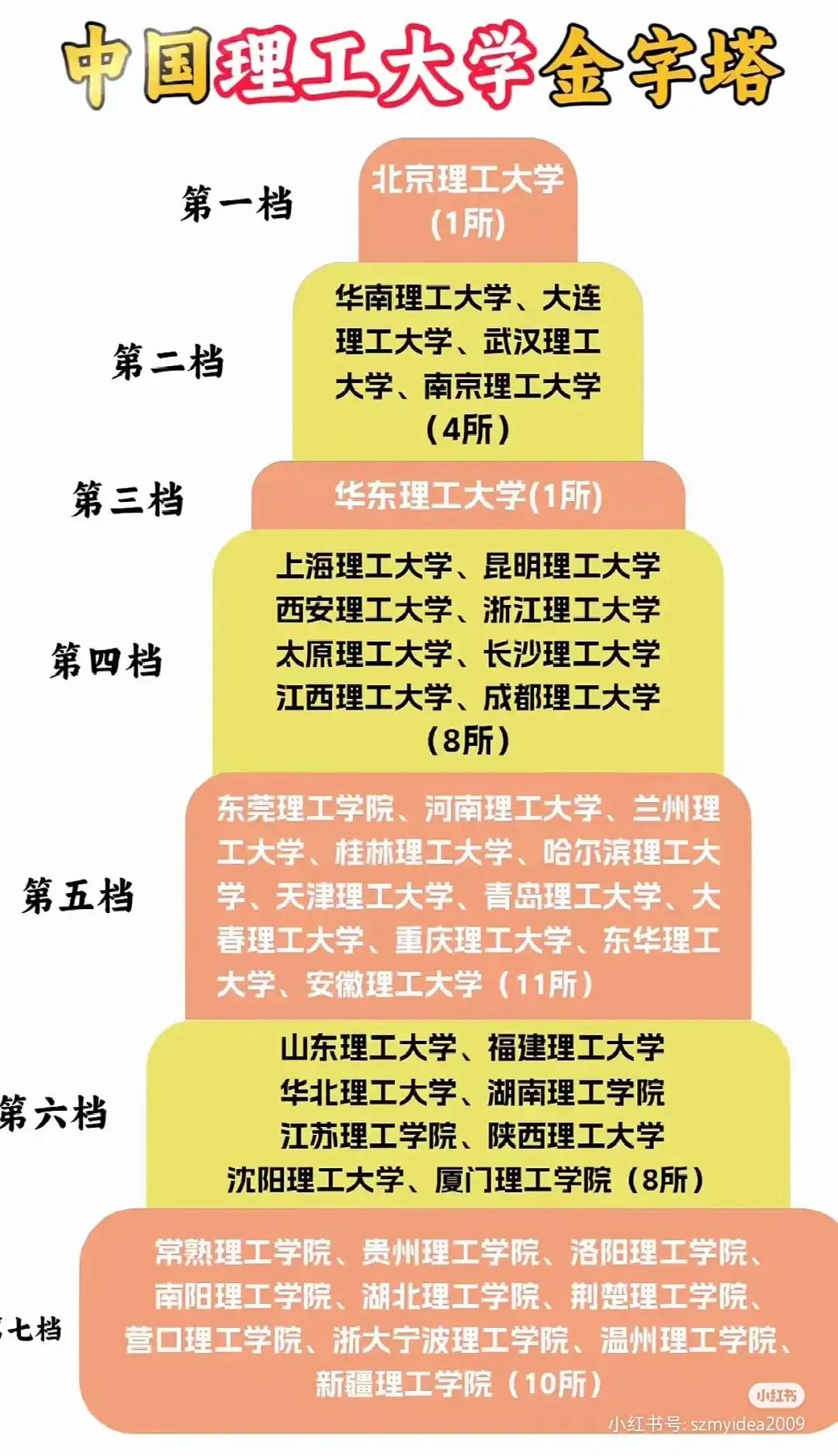 中国理工大学金字塔，呈现出七个档次：

第一档次：北京理工大学；
第二档次：华南