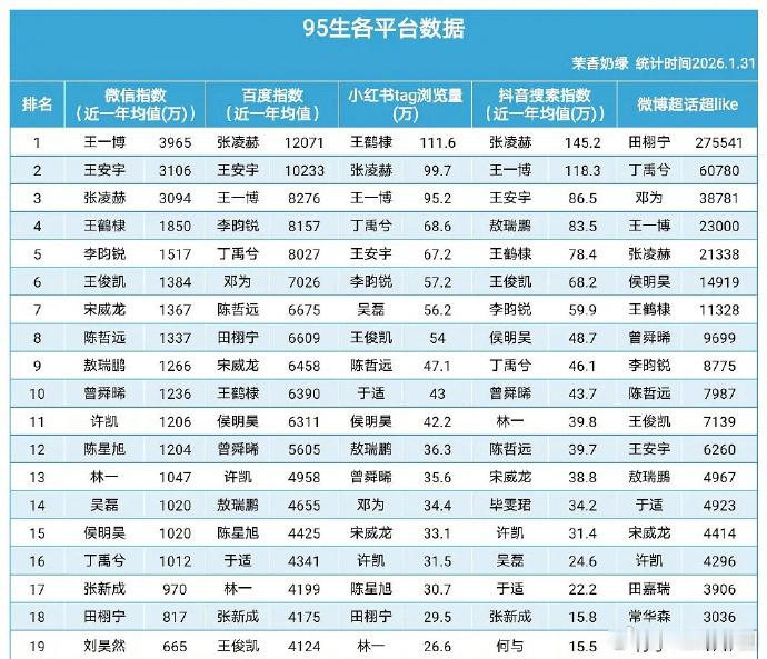 95生近一年各平台数据🈶！ 
