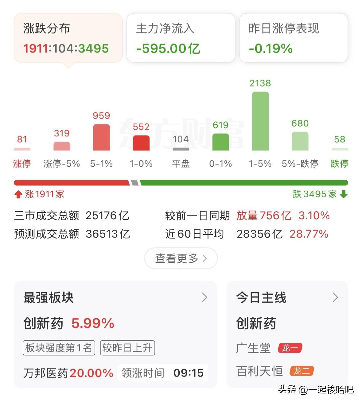 A股涨跌不一，科技股分化，吃药喝酒行情飙涨，行业切换是否已经开始？
上证指数小幅