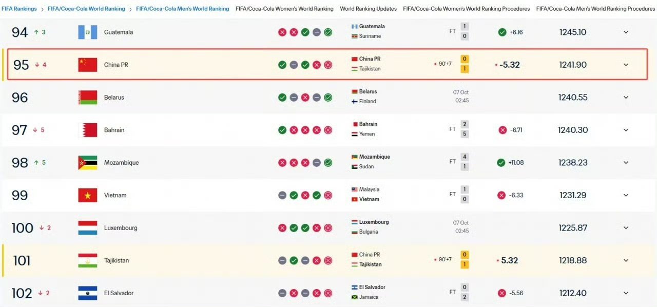 国足FIFA实时排名再下降1名，0比1输给塔吉克斯坦之后，国足FIFA实时排名又