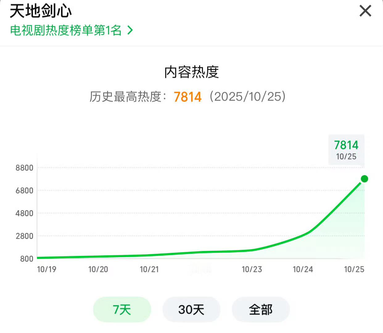 天地剑心2025爱奇艺首播热度第一天地剑心2025爱奇艺首播热度第一名天地剑心2