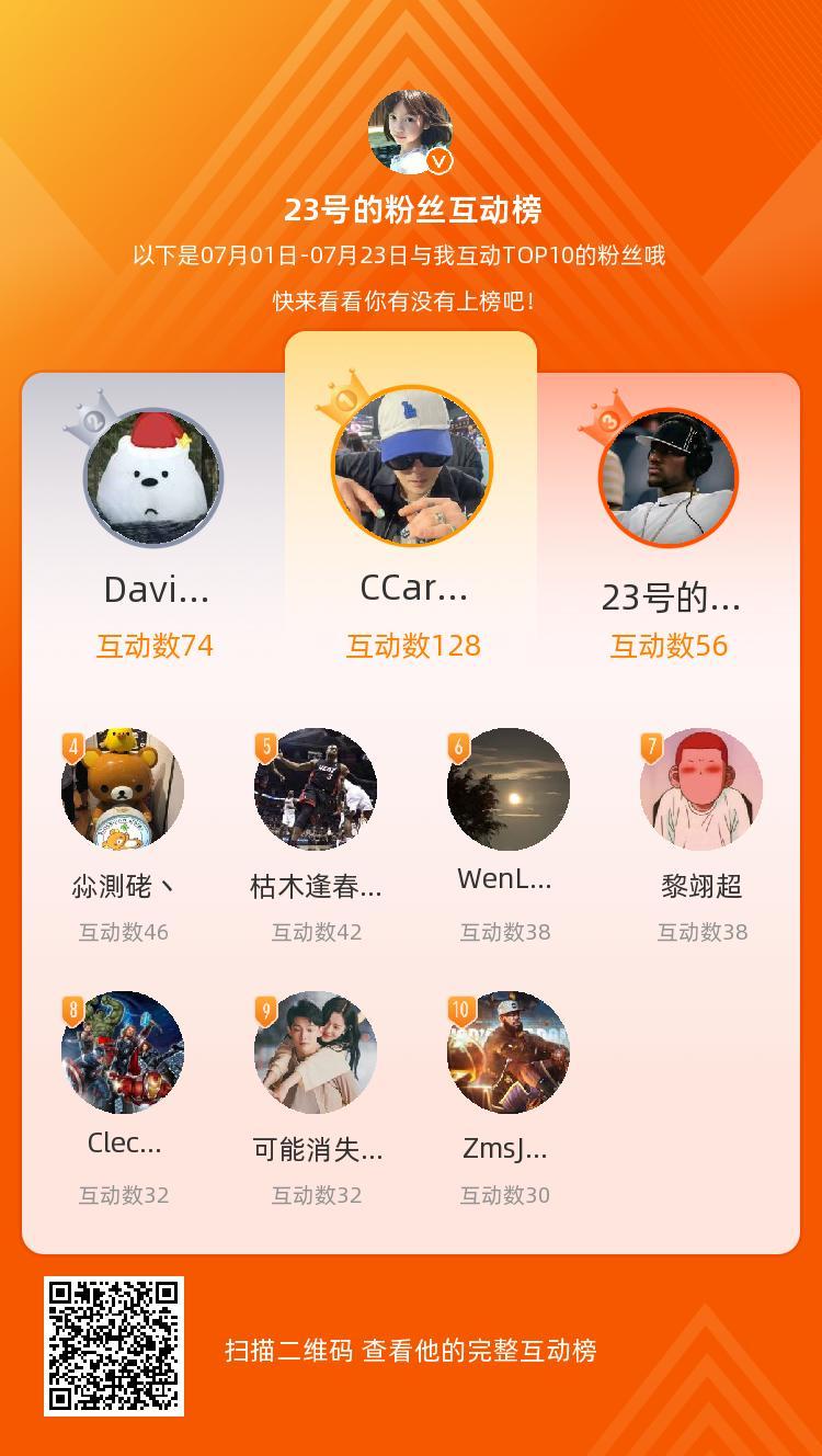 等，你们是我本月排名TOP10的粉丝，感谢你们的陪伴与支持，期望一直都有你们的相