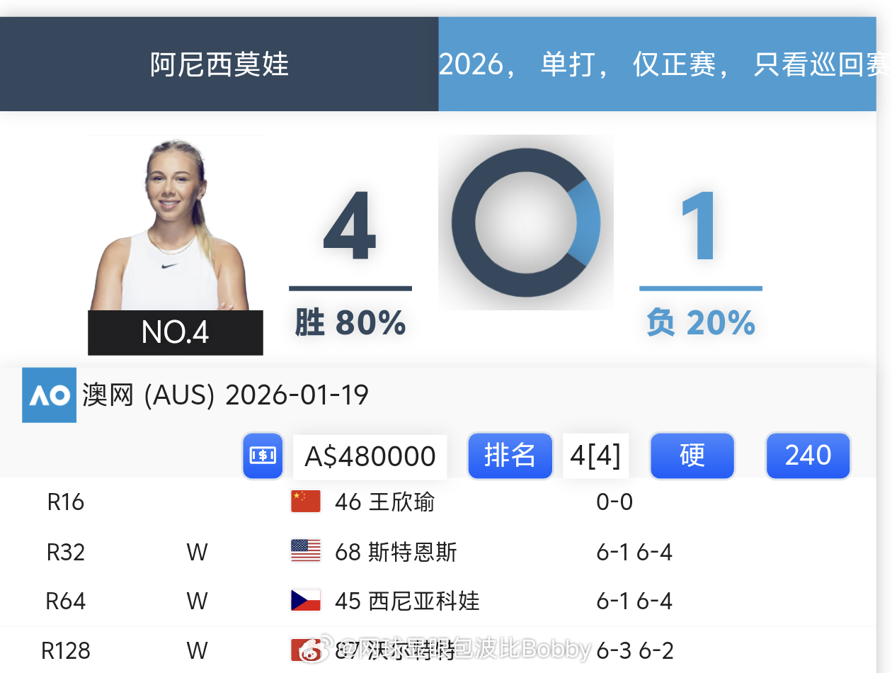 前面三场比赛，阿尼西莫娃没有让对手拿到超过5局🐟王欣瑜已经拿到6局抢七大战加油