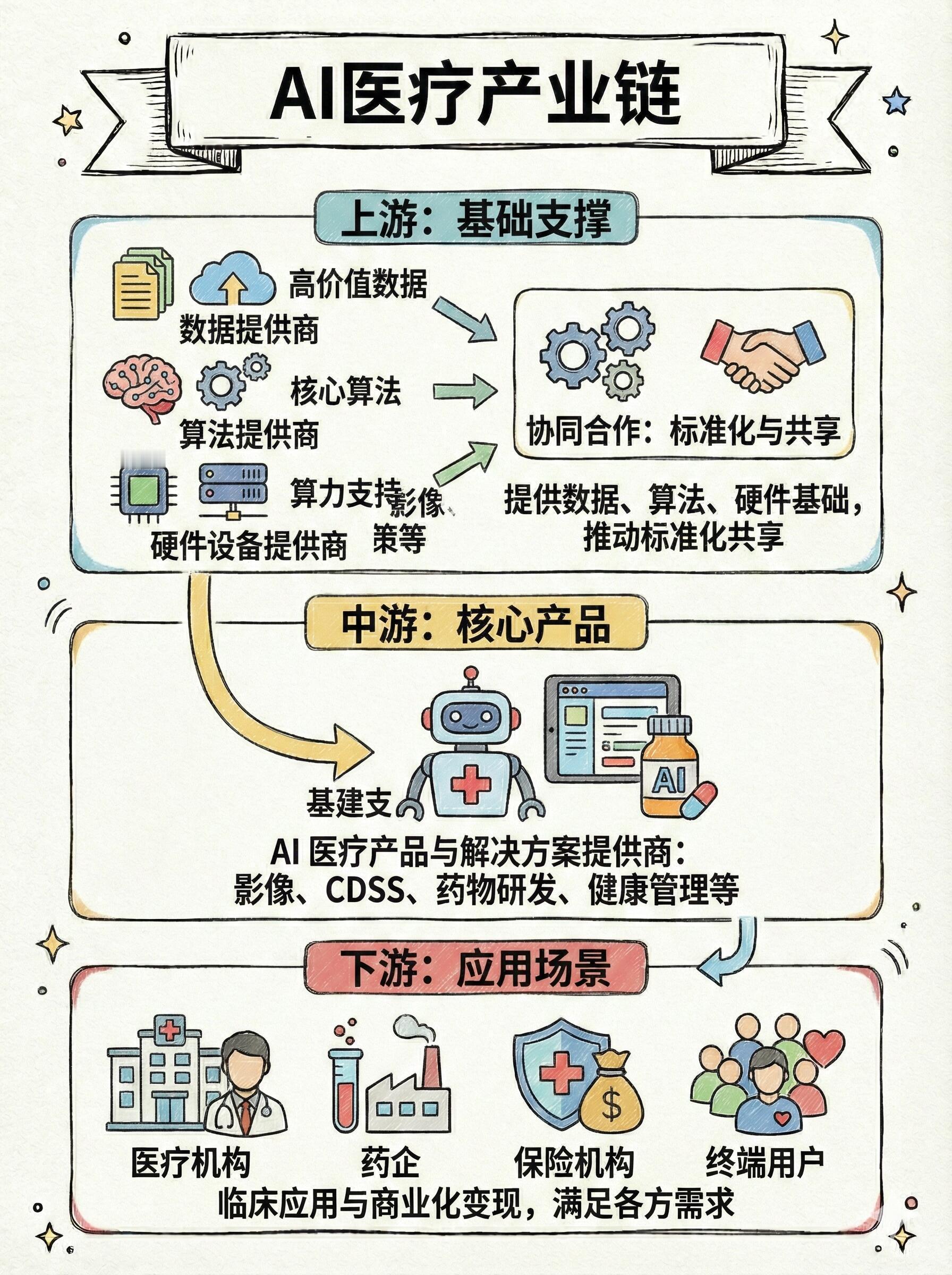 一组图读懂AI医疗。AI医疗就是人工智能技术帮着解决看病、治病、健康管理这些事儿