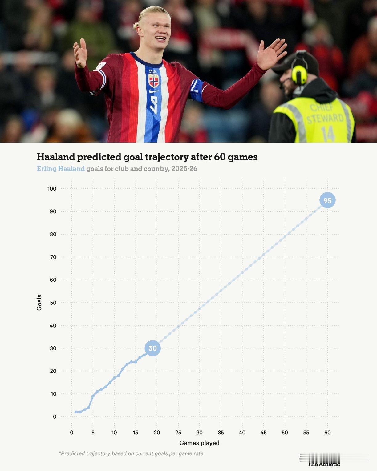 11月17日挪威在2026年世界杯欧洲区预选赛末轮客场4-1逆转击败意大利，从而