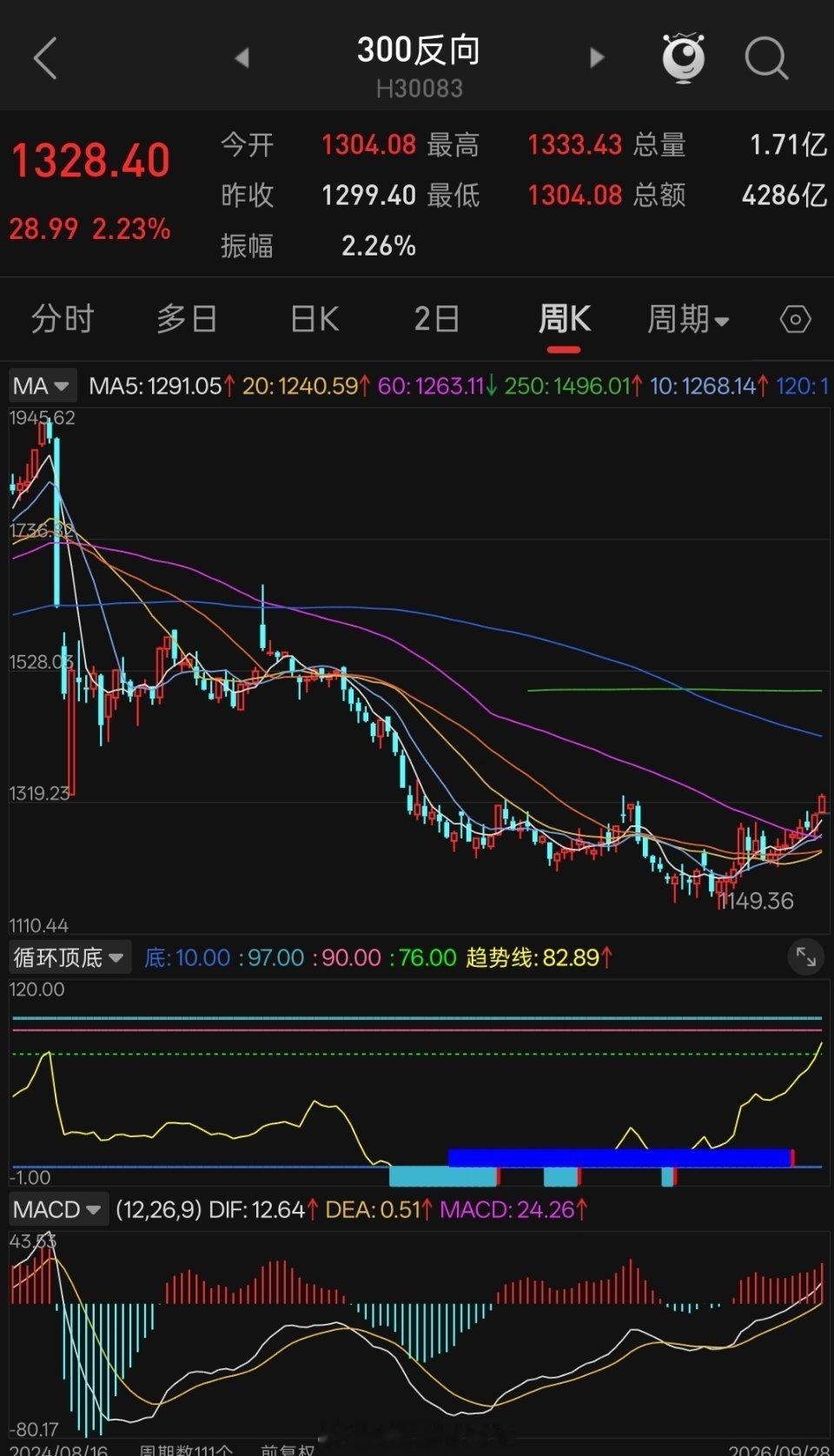 A股调整四大原因下面就是调整原因：还有老粉记得300反向这个指数吗？以前在旧号提