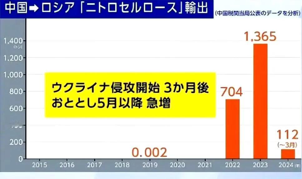 俄罗斯和美欧西方，加急找中国买同一样东西。

据公开数据显示，俄罗斯近两年向中国
