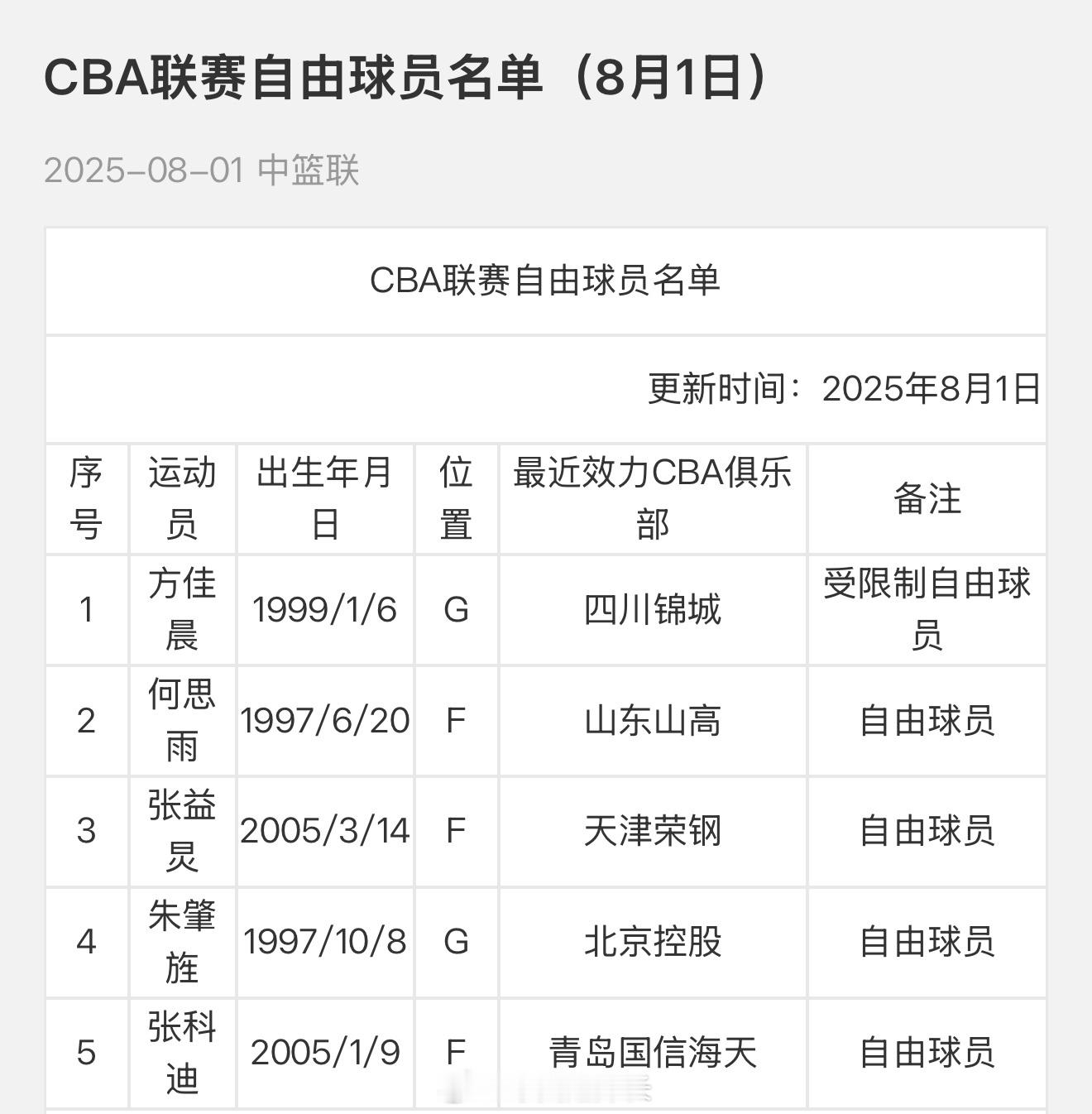 自由球员名单更新 cba ​​​